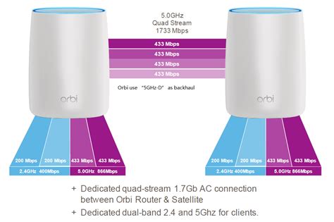 4GHz band up to 1,200 Mbps on first 5GHz band up to 2,400 Mbps on second 5GHz band — dedicated band for communication between router and <b>satellite</b> powerful quad-core 1. . How to check orbi satellite signal strength